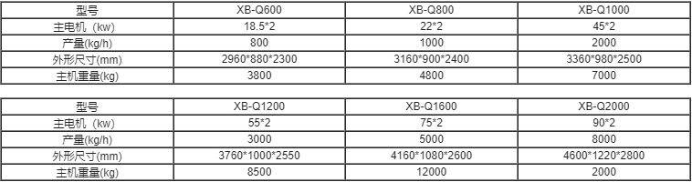 雙軸剪切式撕碎機系列參數(shù)