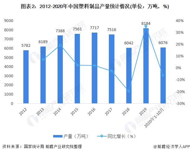 2012-2020年中國塑料制品產(chǎn)量統(tǒng)計(jì)情況